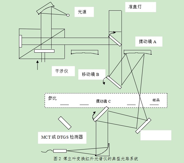 红外光谱仪原理