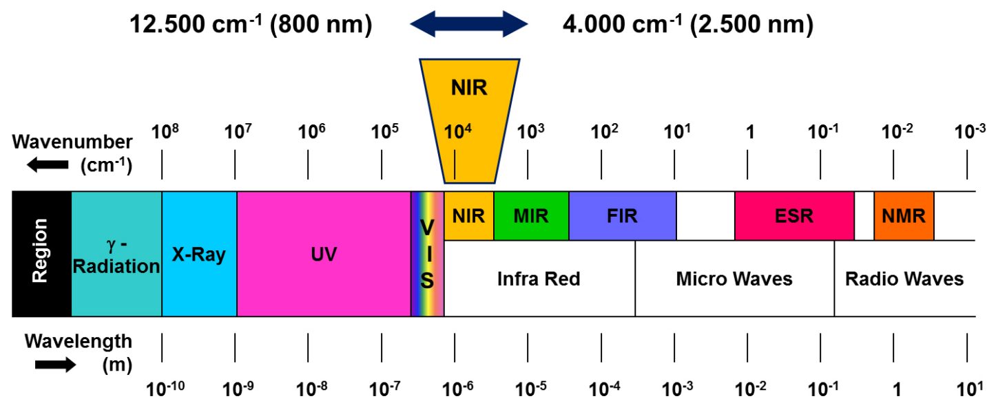 The electromagnetic spectrum highlighting the NIR region